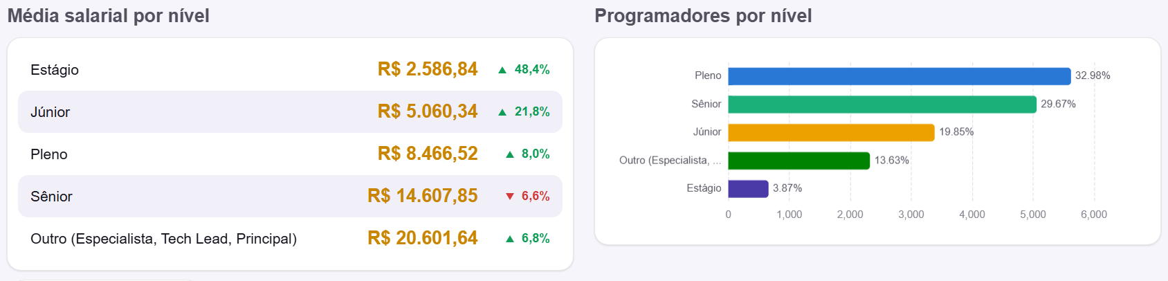 Média salarial por nível e programadores por nível, 2026